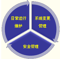 信息系统设计与实施 结合运维服务的关键考量